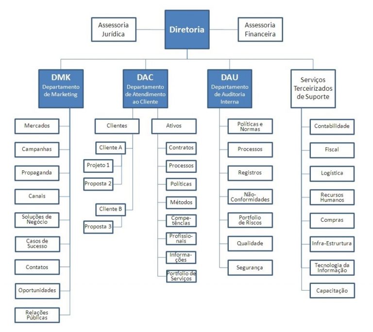 Modelos De Organograma Empresarial Global Financeiro 7496